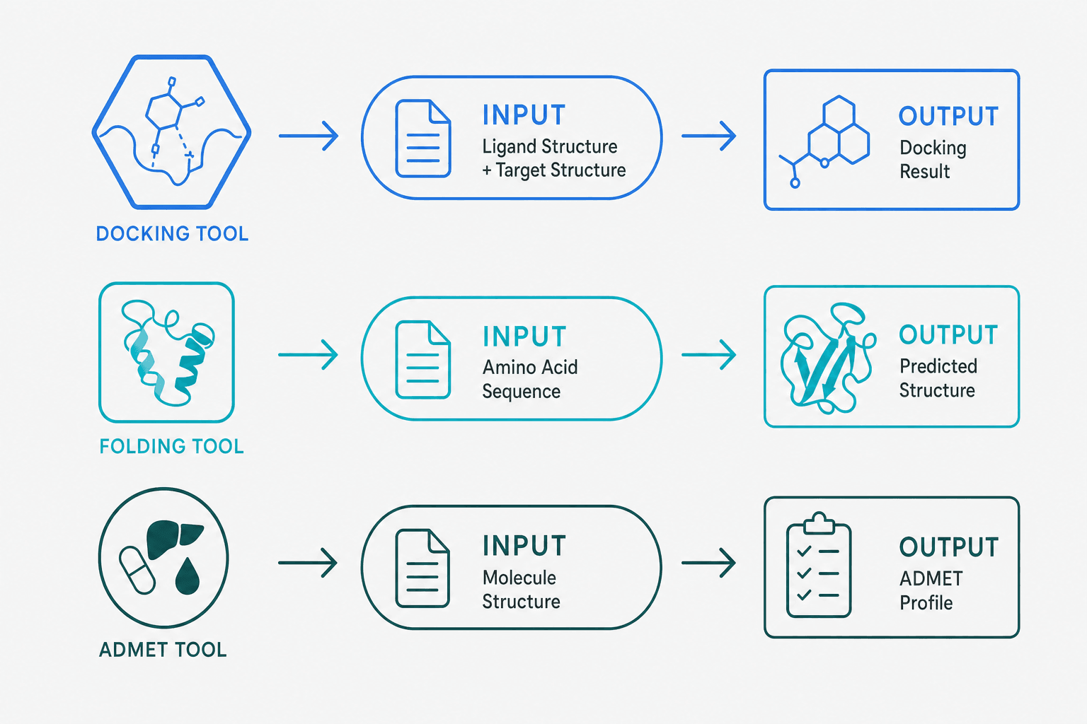A flat vector diagram showing three scientific tools each connected to their inputs and outputs in a transparent, auditable chain.