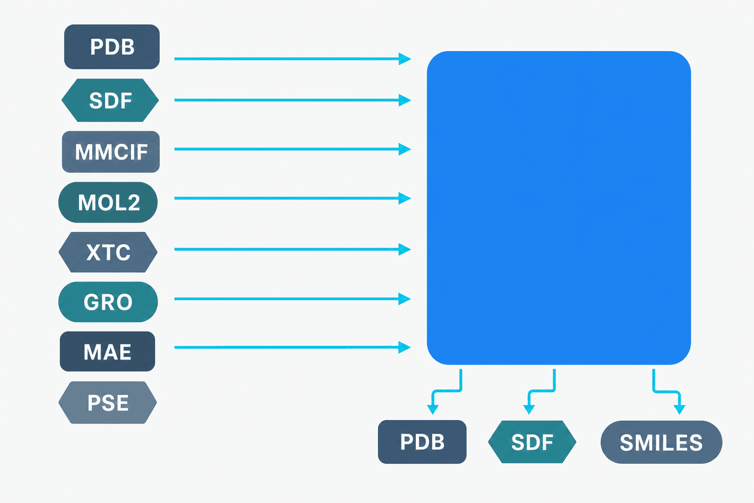 A diagram showing many molecular file formats converging as arrows into a single platform, with PDB, SDF, and SMILES flowing back out as exports.