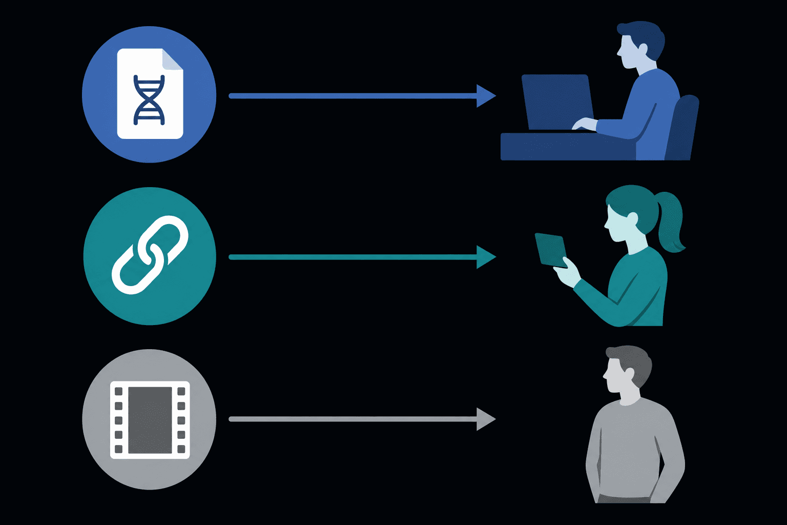 A flat diagram showing three sharing paths, a file, a link, and a video, each routed to a different kind of recipient.