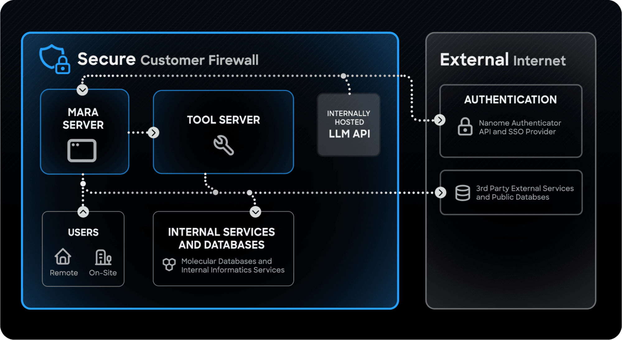 Enterprise security architecture for MARA
