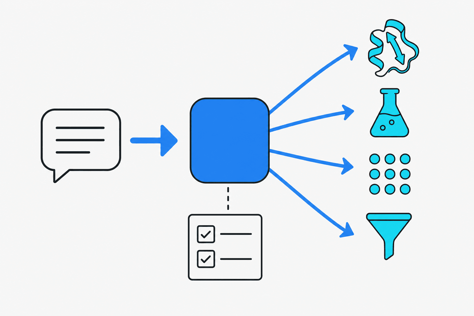 A plain-English request flows into a central hub that fans out to four specialized scientific tool icons, with a transparency log below.