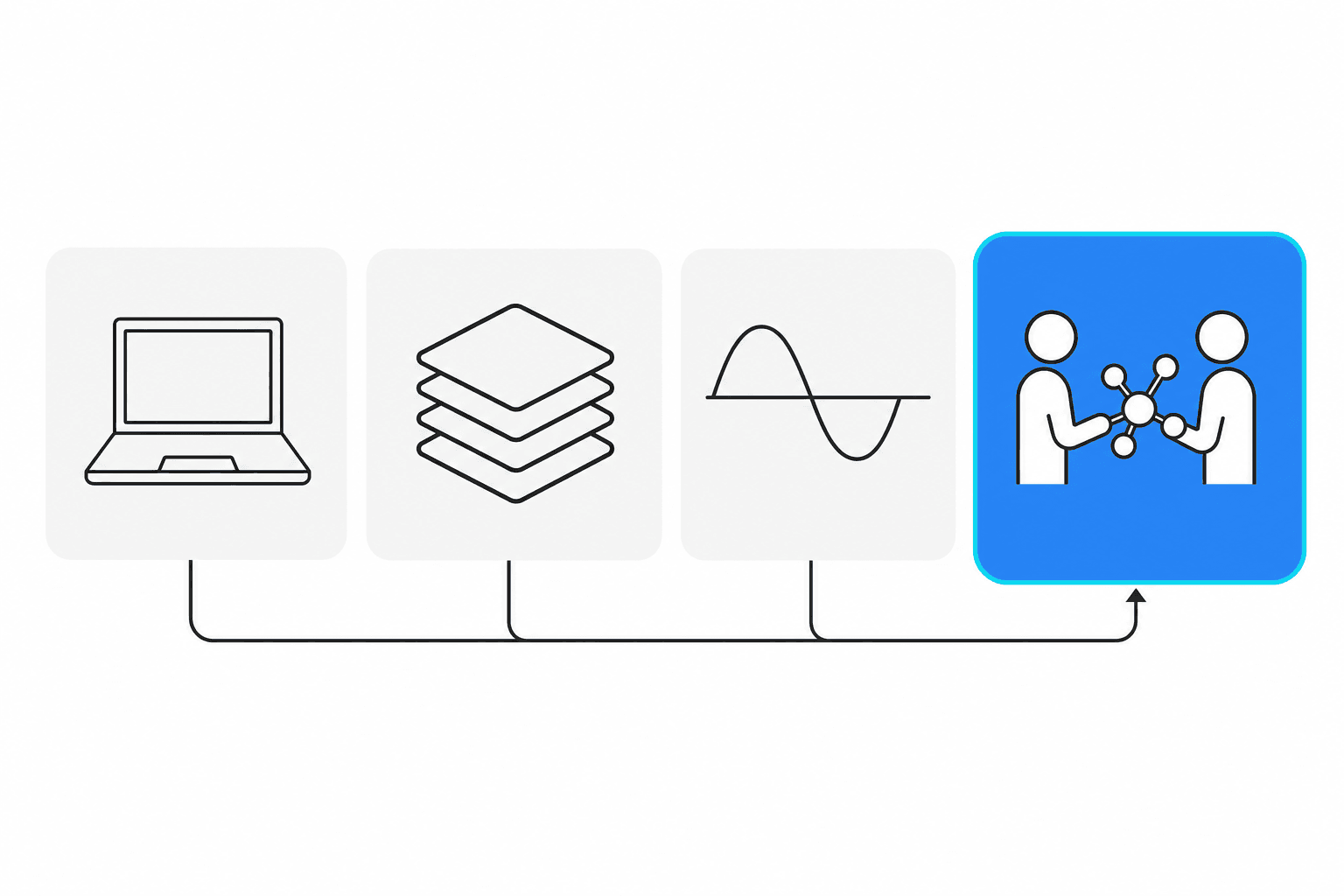 A flat diagram showing four tool categories in a row, with the collaborative spatial layer highlighted as the connecting step.