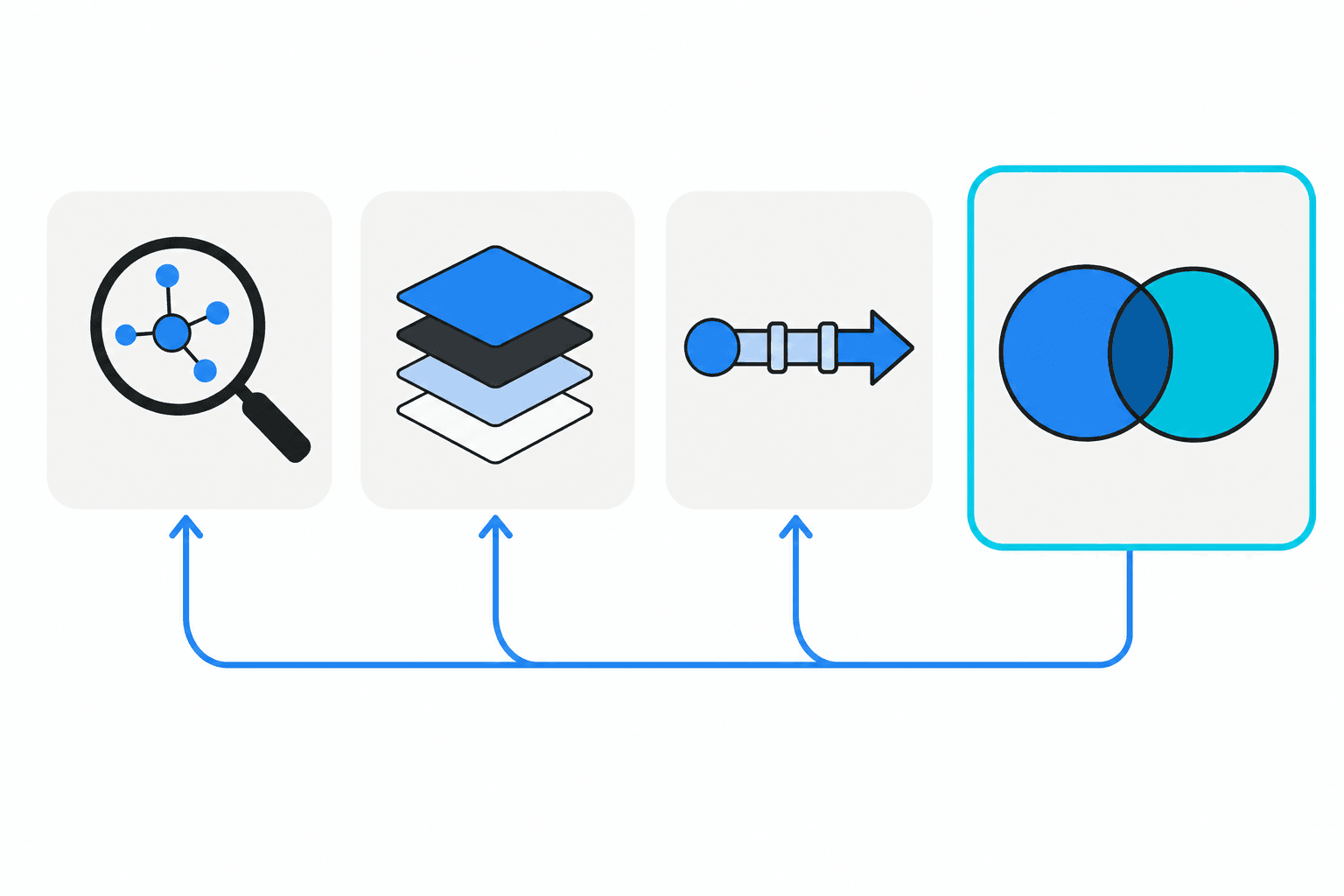 A flat vector diagram showing four tool icons connected by arrows, with the collaborative inspection hub linked back to each specialized tool to illustrate integration rather than replacement.